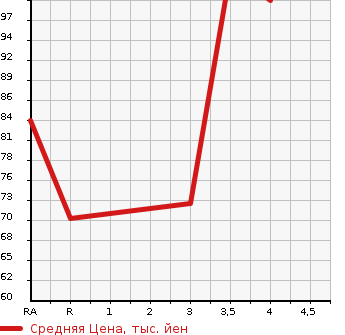 Аукционная статистика: График изменения цены MAZDA Мазда  ATENZA Атенза  2011 в зависимости от аукционных оценок
