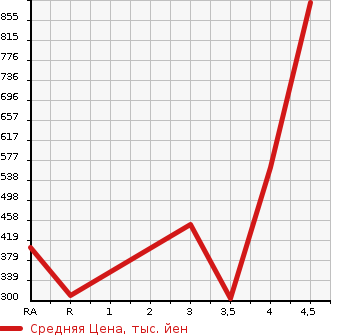 Аукционная статистика: График изменения цены MAZDA Мазда  ATENZA Атенза  2015 в зависимости от аукционных оценок