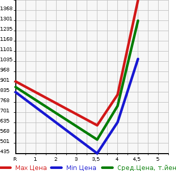 Аукционная статистика: График изменения цены MAZDA Мазда  ATENZA Атенза  2018 в зависимости от аукционных оценок