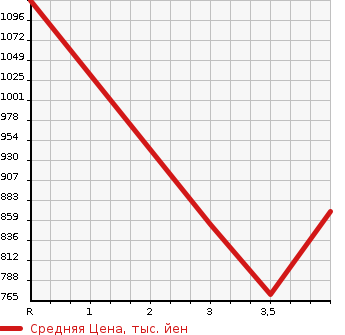 Аукционная статистика: График изменения цены MAZDA Мазда  ATENZA Атенза  2019 в зависимости от аукционных оценок