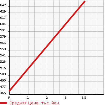 Аукционная статистика: График изменения цены MAZDA Мазда  TITAN DUMP Титан самосвал  1990 в зависимости от аукционных оценок