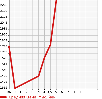Аукционная статистика: График изменения цены MAZDA Мазда  ROADSTER RF NULL  2017 в зависимости от аукционных оценок