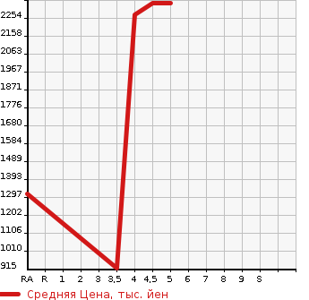 Аукционная статистика: График изменения цены MAZDA Мазда  ROADSTER RF NULL  2020 в зависимости от аукционных оценок