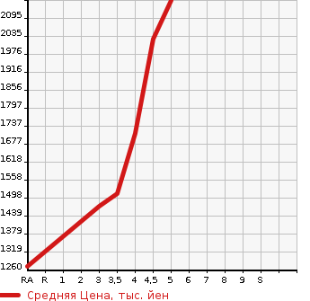Аукционная статистика: График изменения цены MAZDA Мазда  MAZDA3 FASTBACK   2023 в зависимости от аукционных оценок