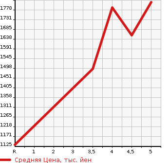 Аукционная статистика: График изменения цены MAZDA Мазда  MX-30   2022 в зависимости от аукционных оценок