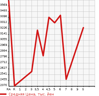 Аукционная статистика: График изменения цены MAZDA Мазда  CX-60   2023 в зависимости от аукционных оценок