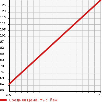 Аукционная статистика: График изменения цены CADILLAC Кадиллак  SEVILLE Севилле  1999 в зависимости от аукционных оценок