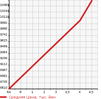 Аукционная статистика: График изменения цены CADILLAC Кадиллак  ESCALADE Эскалейд  2022 в зависимости от аукционных оценок