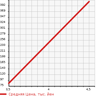 Аукционная статистика: График изменения цены CADILLAC Кадиллак  DEVILLE Девилле  2003 в зависимости от аукционных оценок