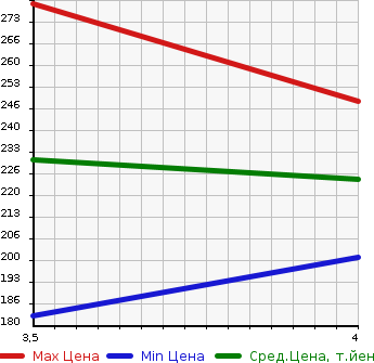 Аукционная статистика: График изменения цены CADILLAC Кадиллак  CTS ЦТС  2009 в зависимости от аукционных оценок