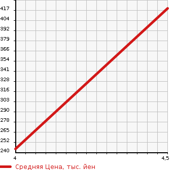 Аукционная статистика: График изменения цены CADILLAC Кадиллак  CTS ЦТС  2010 в зависимости от аукционных оценок