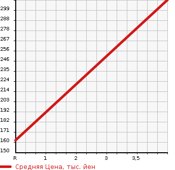 Аукционная статистика: График изменения цены CADILLAC Кадиллак  CTS ЦТС  2013 в зависимости от аукционных оценок