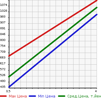 Аукционная статистика: График изменения цены CADILLAC Кадиллак  CTS ЦТС  2014 в зависимости от аукционных оценок