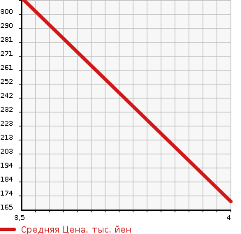 Аукционная статистика: График изменения цены CADILLAC Кадиллак  CTS SPORT WAGON CTS Спорт Вагон  2010 в зависимости от аукционных оценок