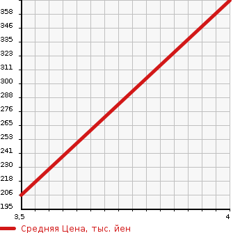 Аукционная статистика: График изменения цены CADILLAC Кадиллак  CTS SPORT WAGON CTS Спорт Вагон  2013 в зависимости от аукционных оценок
