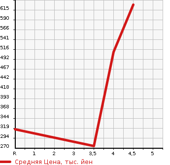 Аукционная статистика: График изменения цены CADILLAC Кадиллак  SRX CROSSOVER Кроссовер SRX  2011 в зависимости от аукционных оценок