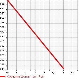 Аукционная статистика: График изменения цены CADILLAC Кадиллак  SRX CROSSOVER Кроссовер SRX  2012 в зависимости от аукционных оценок