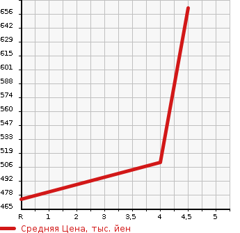 Аукционная статистика: График изменения цены CADILLAC Кадиллак  SRX CROSSOVER Кроссовер SRX  2013 в зависимости от аукционных оценок