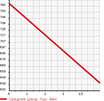 Аукционная статистика: График изменения цены CADILLAC Кадиллак  SRX CROSSOVER Кроссовер SRX  2015 в зависимости от аукционных оценок