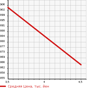 Аукционная статистика: График изменения цены CADILLAC Кадиллак  SRX CROSSOVER Кроссовер SRX  2016 в зависимости от аукционных оценок