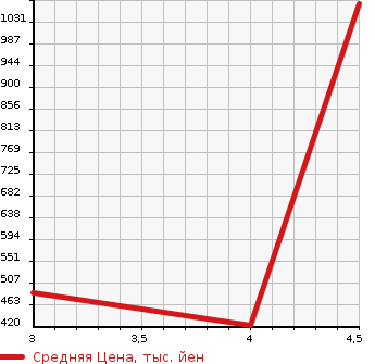 Аукционная статистика: График изменения цены CADILLAC Кадиллак  ATS NULL  2013 в зависимости от аукционных оценок