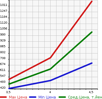 Аукционная статистика: График изменения цены CADILLAC Кадиллак  ATS NULL  2014 в зависимости от аукционных оценок