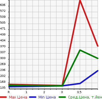 Аукционная статистика: График изменения цены MITSUBISHI Мицубиси  GALANT FORTIS SPORTBACK Галант Фортис Спортбэк  2010 в зависимости от аукционных оценок