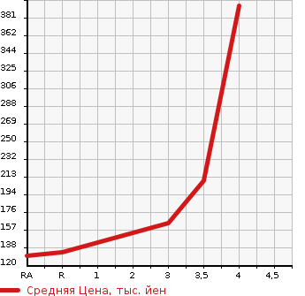 Аукционная статистика: График изменения цены MITSUBISHI Мицубиси  GALANT FORTIS SPORTBACK Галант Фортис Спортбэк  2011 в зависимости от аукционных оценок