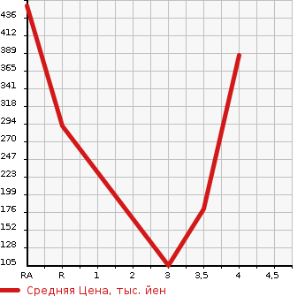 Аукционная статистика: График изменения цены MITSUBISHI Мицубиси  GALANT FORTIS SPORTBACK Галант Фортис Спортбэк  2013 в зависимости от аукционных оценок