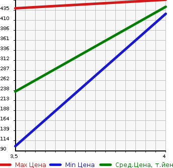 Аукционная статистика: График изменения цены MITSUBISHI Мицубиси  GALANT FORTIS SPORTBACK Галант Фортис Спортбэк  2014 в зависимости от аукционных оценок