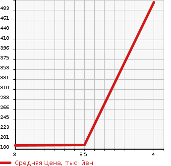 Аукционная статистика: График изменения цены MITSUBISHI Мицубиси  GALANT FORTIS SPORTBACK Галант Фортис Спортбэк  2015 в зависимости от аукционных оценок