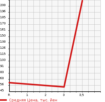 Аукционная статистика: График изменения цены MITSUBISHI Мицубиси  MINICAB Миникаб  1990 в зависимости от аукционных оценок