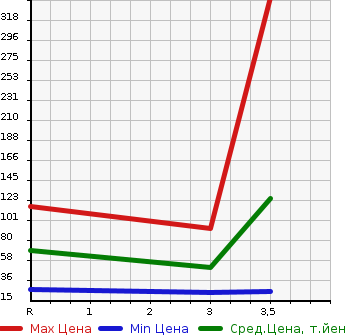 Аукционная статистика: График изменения цены MITSUBISHI Мицубиси  MINICAB Миникаб  1995 в зависимости от аукционных оценок