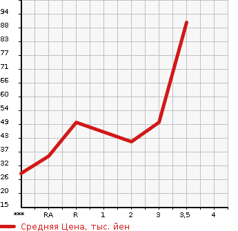 Аукционная статистика: График изменения цены MITSUBISHI Мицубиси  MINICAB Миникаб  2001 в зависимости от аукционных оценок