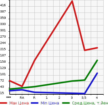 Аукционная статистика: График изменения цены MITSUBISHI Мицубиси  MINICAB Миникаб  2004 в зависимости от аукционных оценок