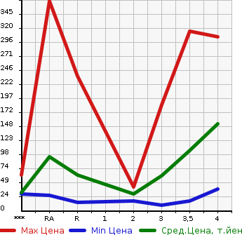 Аукционная статистика: График изменения цены MITSUBISHI Мицубиси  MINICAB Миникаб  2006 в зависимости от аукционных оценок
