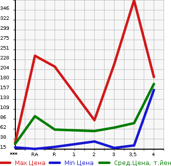 Аукционная статистика: График изменения цены MITSUBISHI Мицубиси  MINICAB Миникаб  2007 в зависимости от аукционных оценок