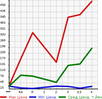 Аукционная статистика: График изменения цены MITSUBISHI Мицубиси  MINICAB Миникаб  2012 в зависимости от аукционных оценок