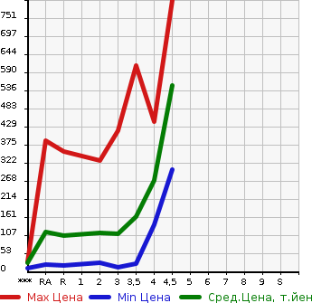 Аукционная статистика: График изменения цены MITSUBISHI Мицубиси  MINICAB Миникаб  2013 в зависимости от аукционных оценок