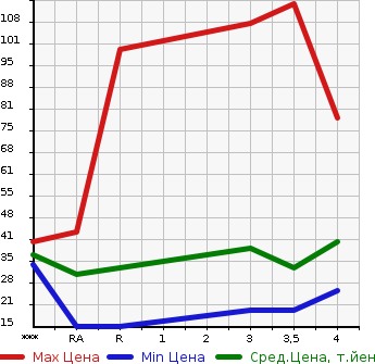 Аукционная статистика: График изменения цены MITSUBISHI Мицубиси  TOPPO Топпо  2008 в зависимости от аукционных оценок