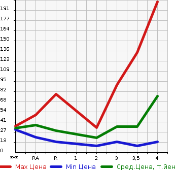 Аукционная статистика: График изменения цены MITSUBISHI Мицубиси  TOPPO Топпо  2009 в зависимости от аукционных оценок