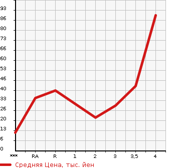 Аукционная статистика: График изменения цены MITSUBISHI Мицубиси  TOPPO Топпо  2010 в зависимости от аукционных оценок