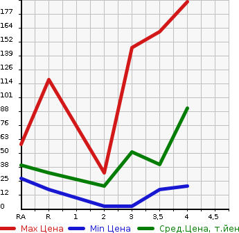Аукционная статистика: График изменения цены MITSUBISHI Мицубиси  TOPPO Топпо  2011 в зависимости от аукционных оценок