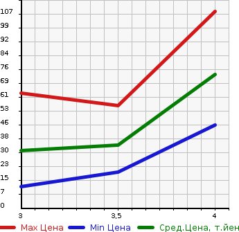Аукционная статистика: График изменения цены MITSUBISHI Мицубиси  I-MIEV ай-Миев  2009 в зависимости от аукционных оценок