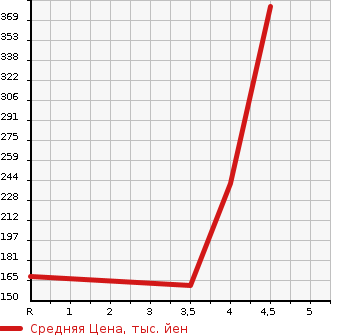 Аукционная статистика: График изменения цены MITSUBISHI Мицубиси  I-MIEV ай-Миев  2013 в зависимости от аукционных оценок