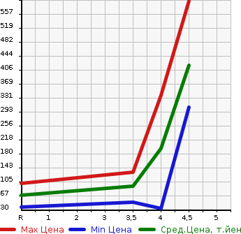 Аукционная статистика: График изменения цены MITSUBISHI Мицубиси  I-MIEV ай-Миев  2014 в зависимости от аукционных оценок