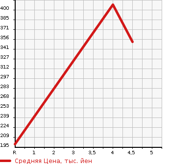 Аукционная статистика: График изменения цены MITSUBISHI Мицубиси  I-MIEV ай-Миев  2019 в зависимости от аукционных оценок