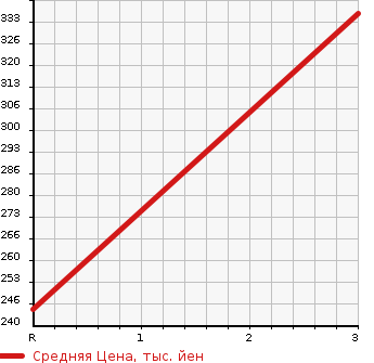 Аукционная статистика: График изменения цены MITSUBISHI Мицубиси  JEEP ｼﾞｰﾌﾟ  1988 в зависимости от аукционных оценок