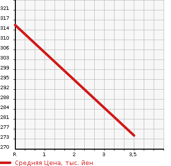Аукционная статистика: График изменения цены MITSUBISHI Мицубиси  JEEP ｼﾞｰﾌﾟ  1990 в зависимости от аукционных оценок