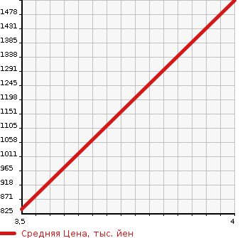 Аукционная статистика: График изменения цены MITSUBISHI Мицубиси  JEEP ｼﾞｰﾌﾟ  1997 в зависимости от аукционных оценок